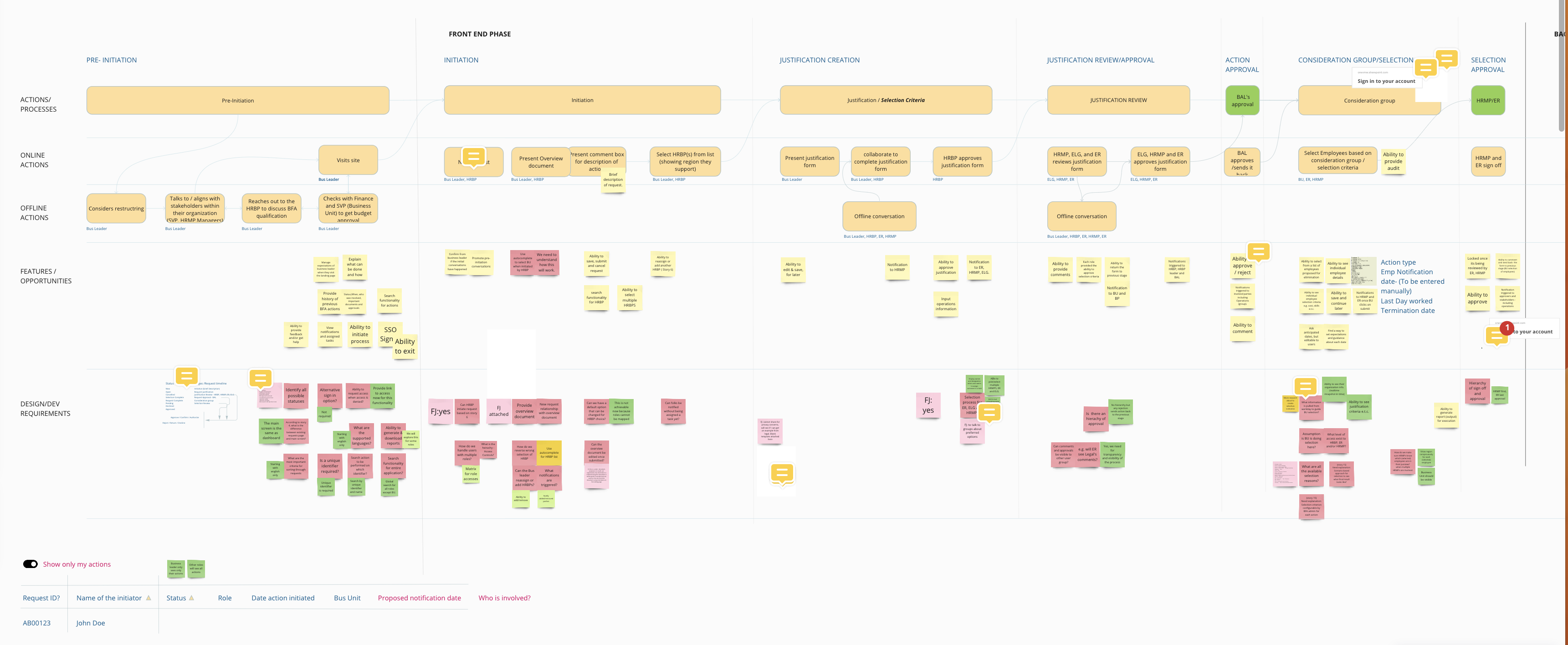 Screenshot of whiteboard containing sticky notes for user journey