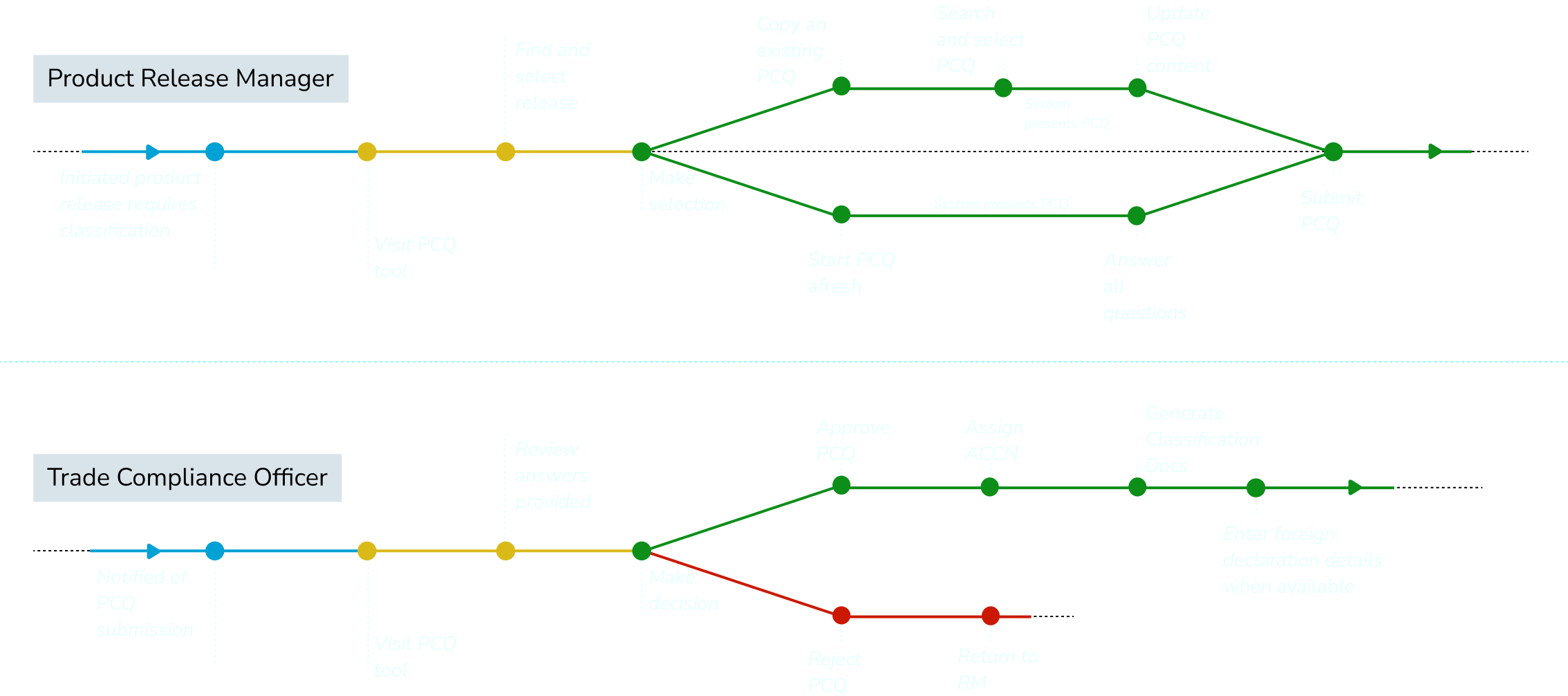 Image showing user flows for Product Release Managers and Trade Compliance Officers 